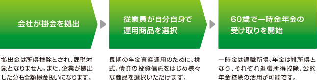 確定拠出年金制度の流れ
