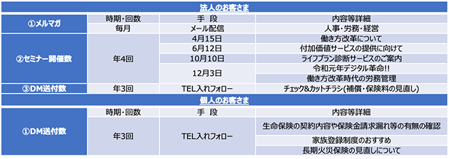 メルマガ・DM送付数・セミナー等開催数