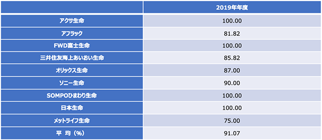 生命保険37か月目継続率