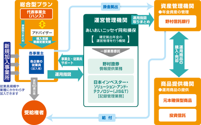 401kハンズ総合型プランの運営フロー