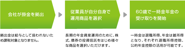 確定拠出年金制度の流れ